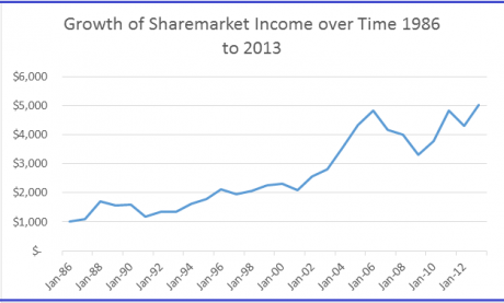 Graph for Sharemarket income proves remarkably reliable